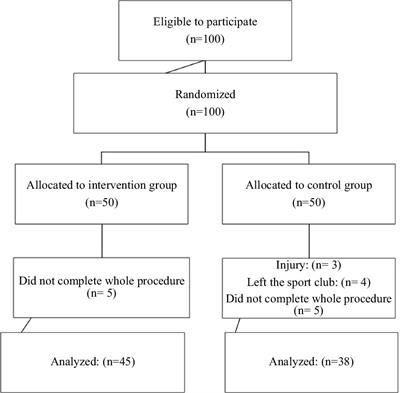 The effect of nutrition education sessions on energy availability, body composition, eating attitude and sports nutrition knowledge in young female endurance athletes